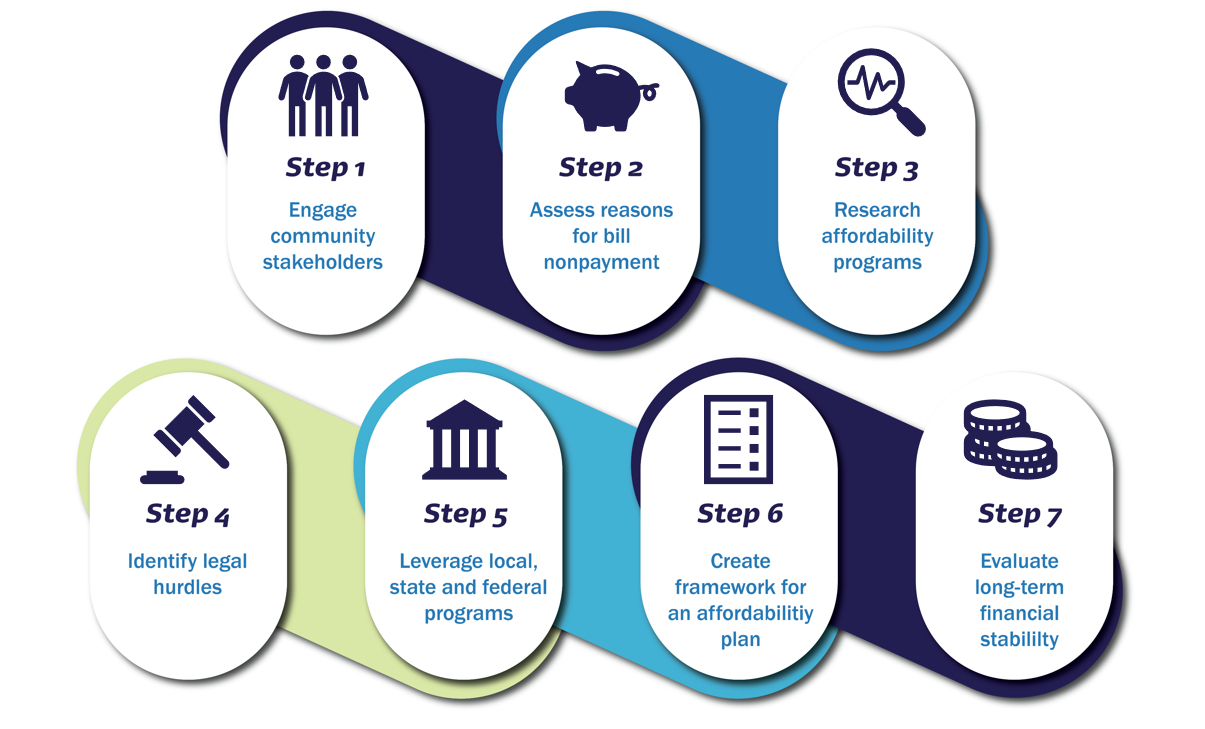 Program steps Graphic